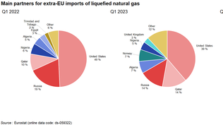 La Unión Europea buscó en el gas licuado una alternativa al suministro por gaseoducto de Rusia desde la invasión a Ucrania. Pero terminó comprando GNL a Rusia. Muchos diversificaron su cartera de proveedores pero hoy Rusia aún provee el 19% del gas licuado. España es la principal compradora. Ni hablar del hecho de que el gaseoducto sigue funcionando, a media marcha, pero algunas economías todavía dependen de esos flujos hasta en un 80% o más.&nbsp;