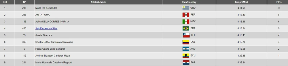 Los 1.500 m de Pía Fernández