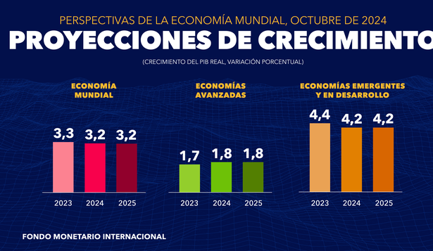 FMI mantiene su previsión de crecimiento global  pero en tasas decepcionantes