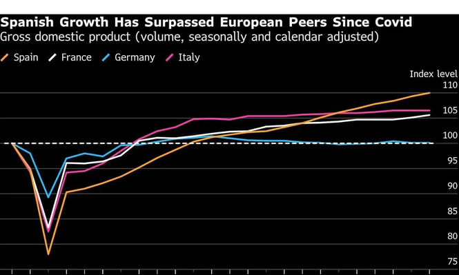 España tardó más en arrancar que sus pares europeos depués del gran bajón que supuso la crisis del COVID, según muestra el gráfico de la OCDE. Pero cuando tomó impulso, se convirtió en la economía que más aportó al crecimiento del bloque desde la pandemia.&nbsp;&nbsp;