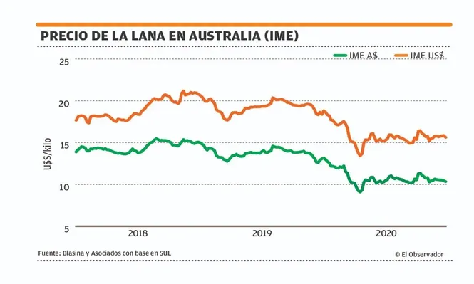 Volvió la actividad con números rojos en Australia