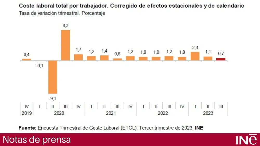 El costo laboral subió 5% en el último trimestre.