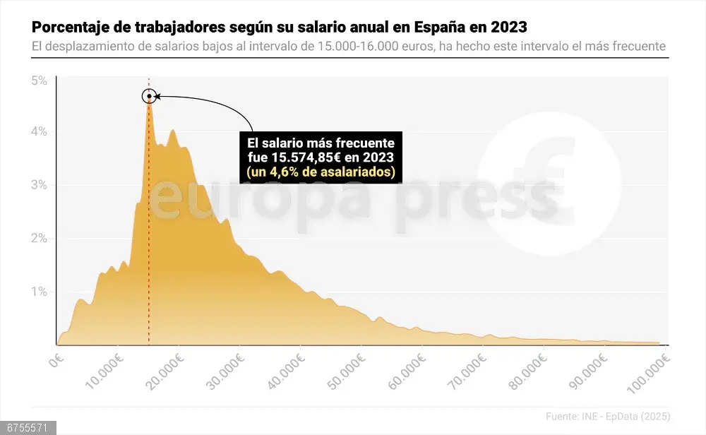 Infografía con porcentaje de trabajadores según su salario anual en España en 2023.
