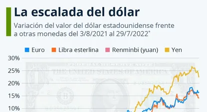 El dólar subió 23% frente al yen durante el último año.