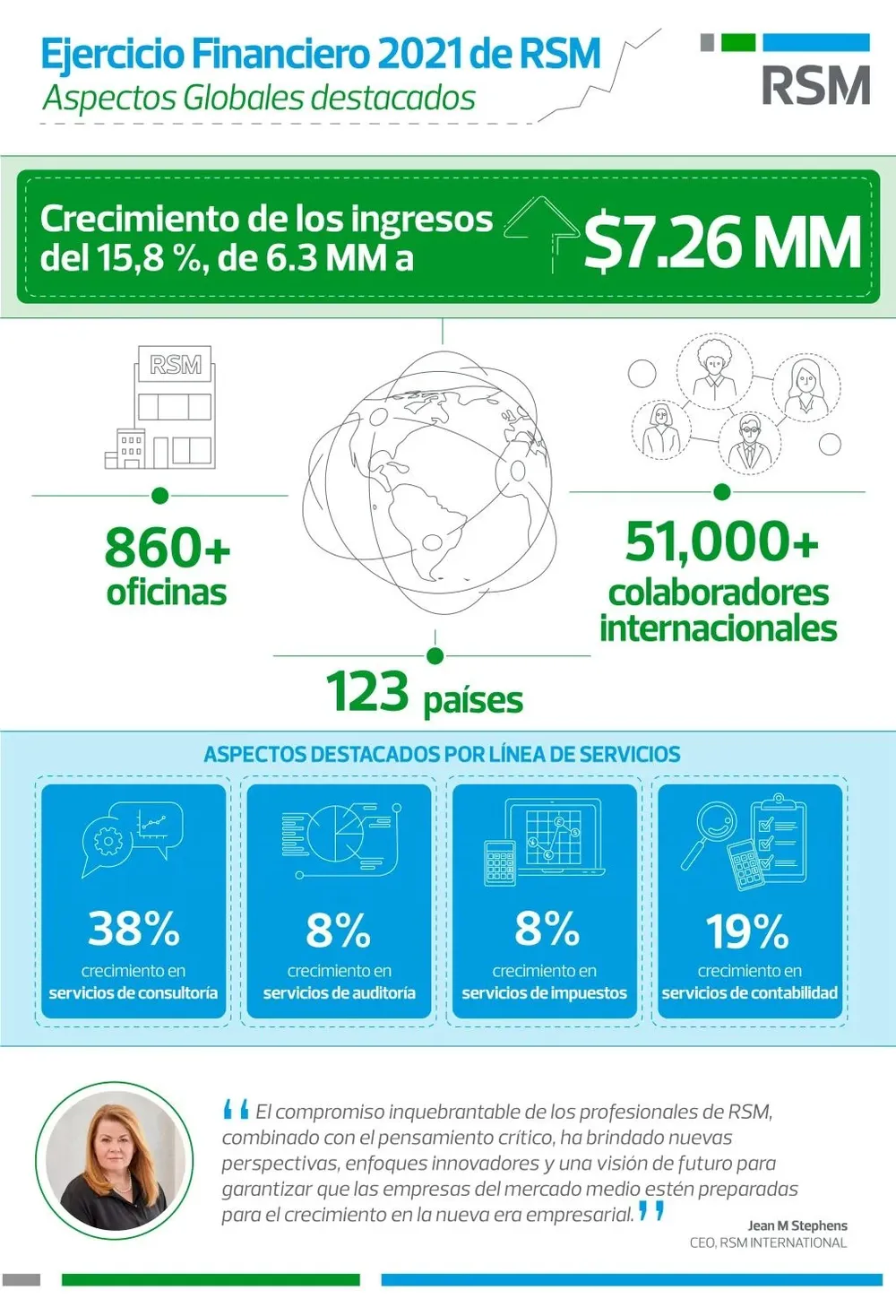 La empresa internacional reportó un importante crecimiento durante 2021