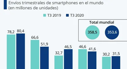 Los principales vendedores de smartphones del mundo