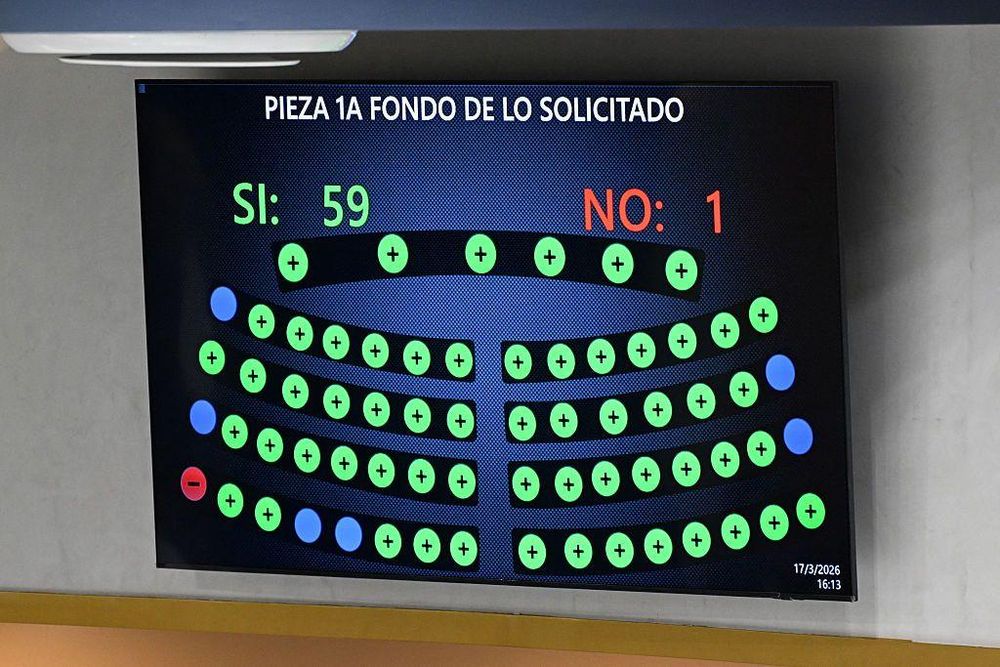 La reforma fue aprobada en sesión plenaria por 54 diputados del oficialista Nuevas Ideas, sus tres aliados y dos de la oposición, de los 60 que forman la Asamblea Legislativa.