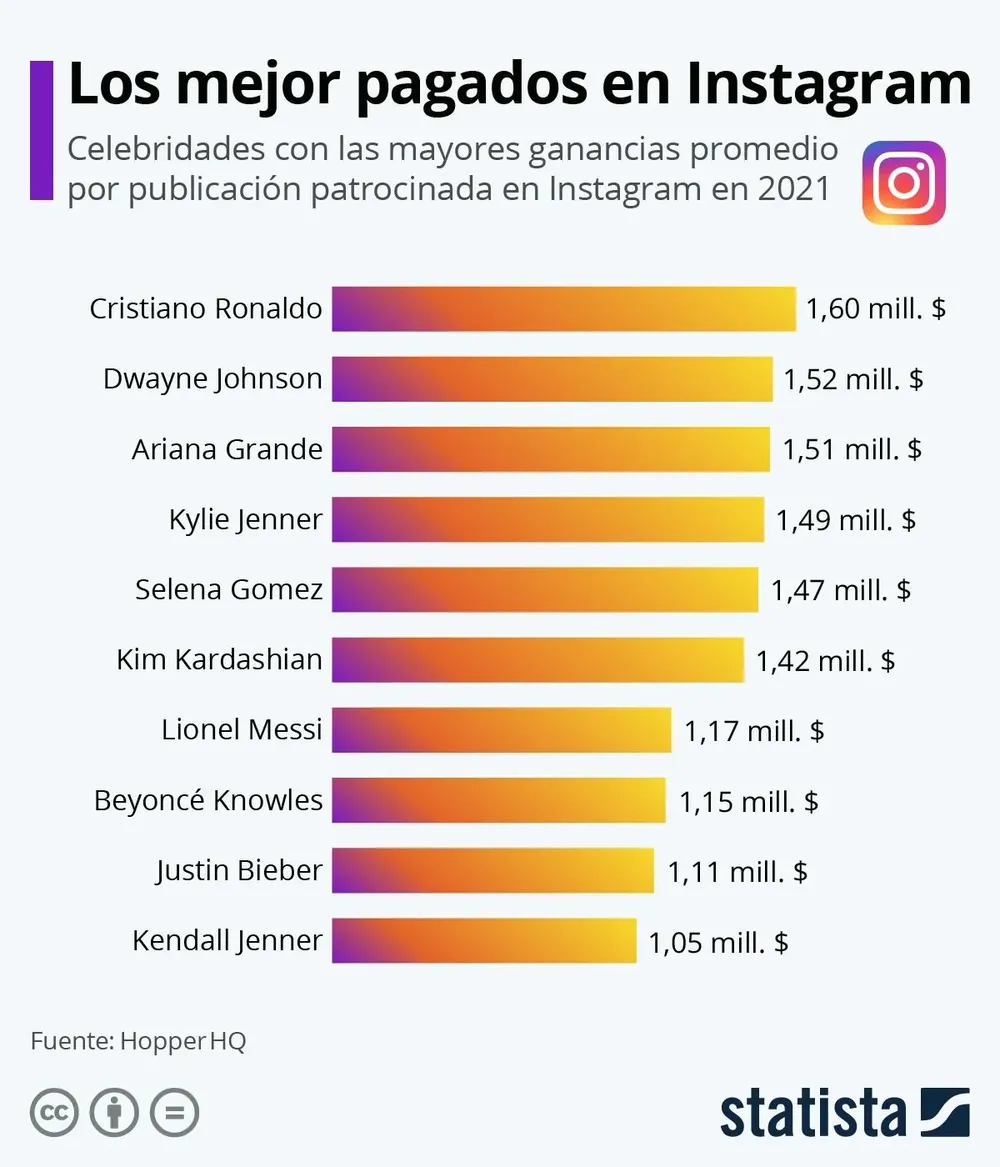 El futbolista portugués es el que más factura, según este ranking.
