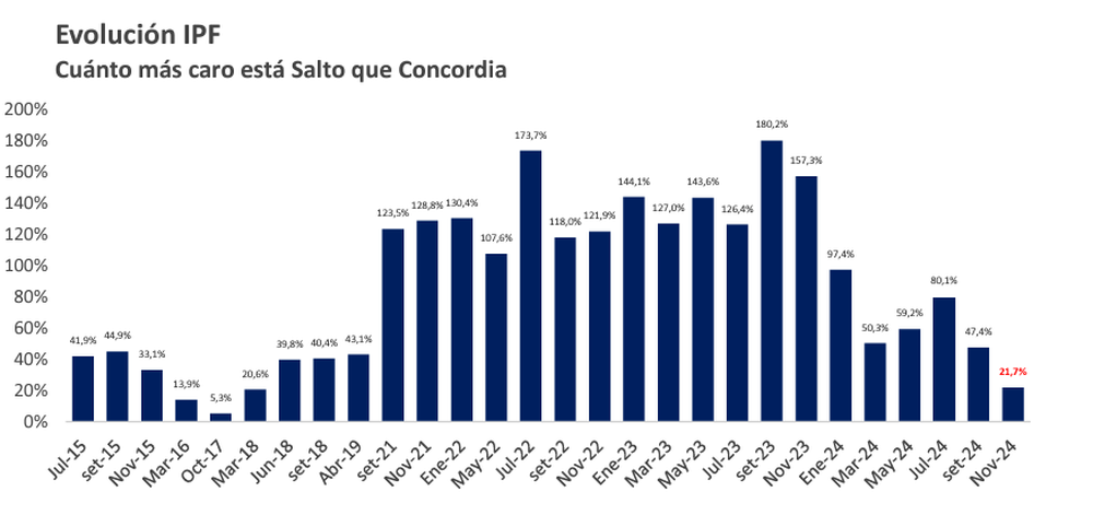 diferencia de precios entre Salto y Concordia