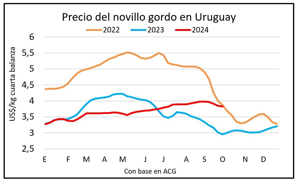 Mercado ganadero, Blasina y Asociados.