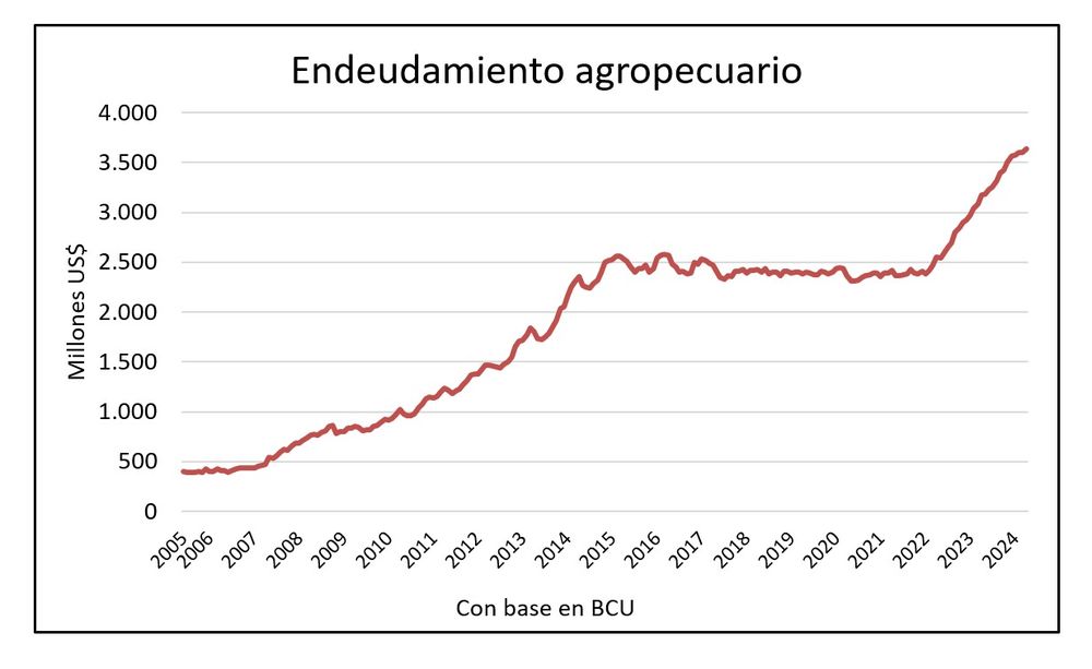 Endeudamiento Agrop todo.jpg
