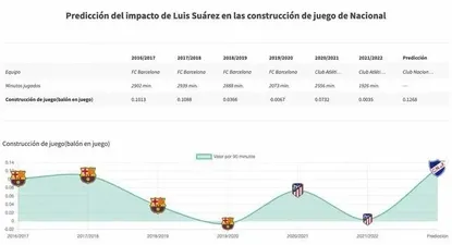 Los datos de Luis Suárez