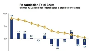 La recaudación de impuestos de DGI continuó deteriorándose en julio