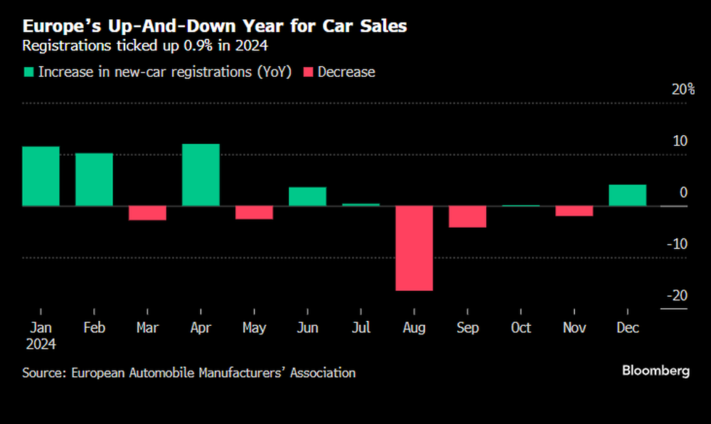 La venta de autos en Europa fue casi inexistente en 2024. Poco ayudó la caída en el registro de nuevos coches eléctricosc con una demanda cada vez más acotada por la falta de subsidios. Los analistas anticipan una profundización de la tendencia al punto de que el sector se verá obligado a bajar precios para la segundo mitad del año.&nbsp;