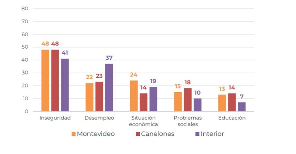 Principales preocupaciones de los uruguayos por ubicación geográficas