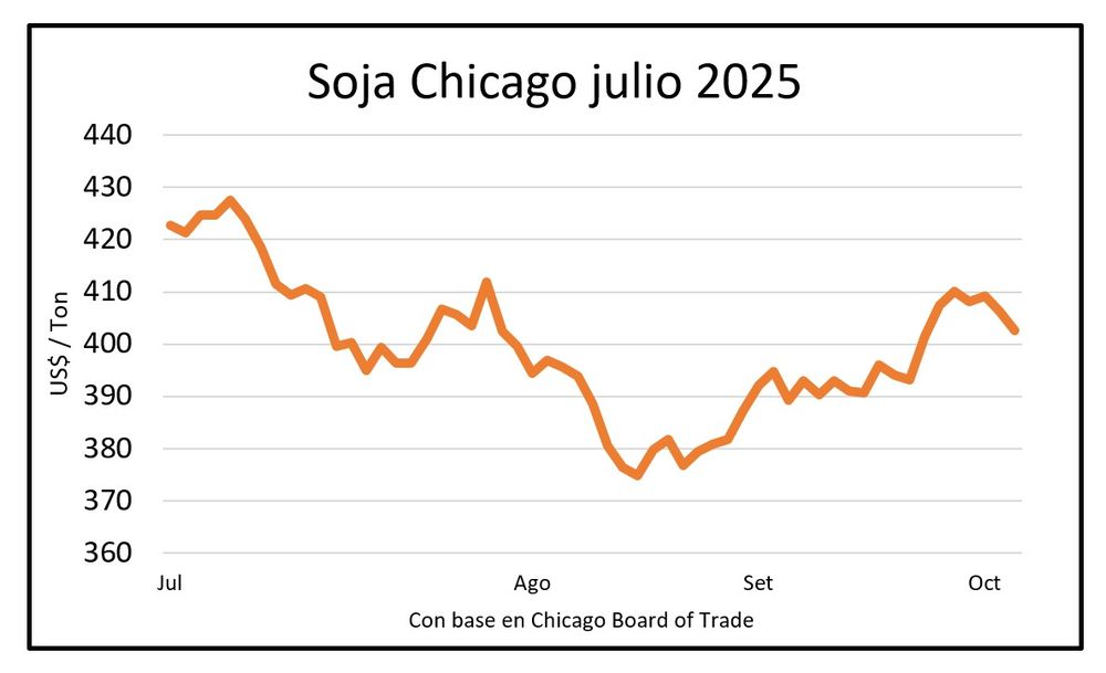 Mercado de granos, Blasina y Asociados.
