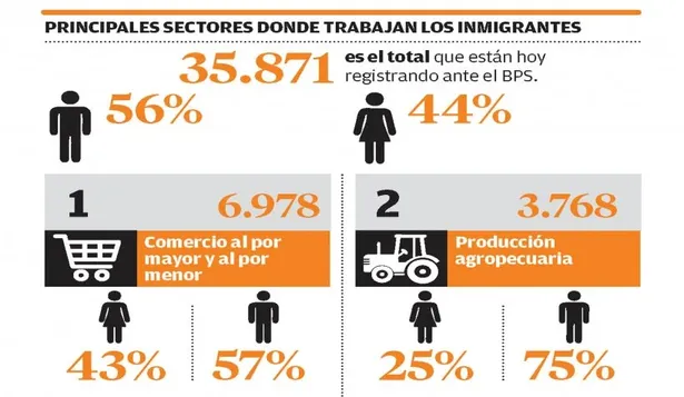 Las áreas en las que trabajan los inmigrantes que llegan a Uruguay