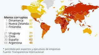 Los países más y menos corruptos del mundo y cómo le fue a Uruguay