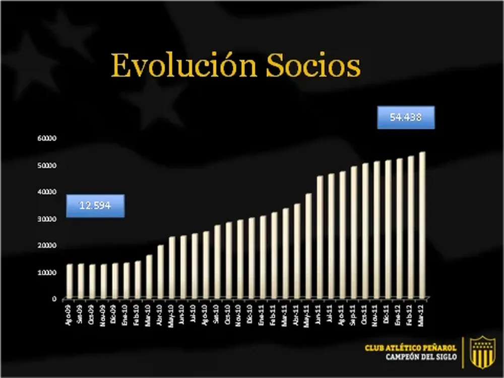 Gráfica evolución padrón social de Peñarol
