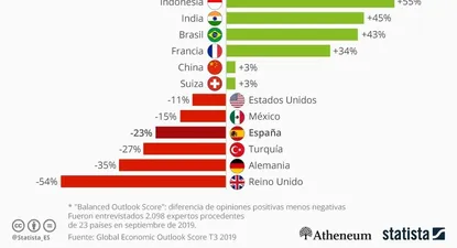 Indonesia, India y Brasil, los países con mejor clima de negocios a corto plazo