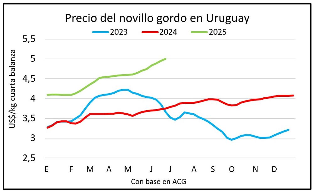 Ganado en Uruguay con precios firmes.