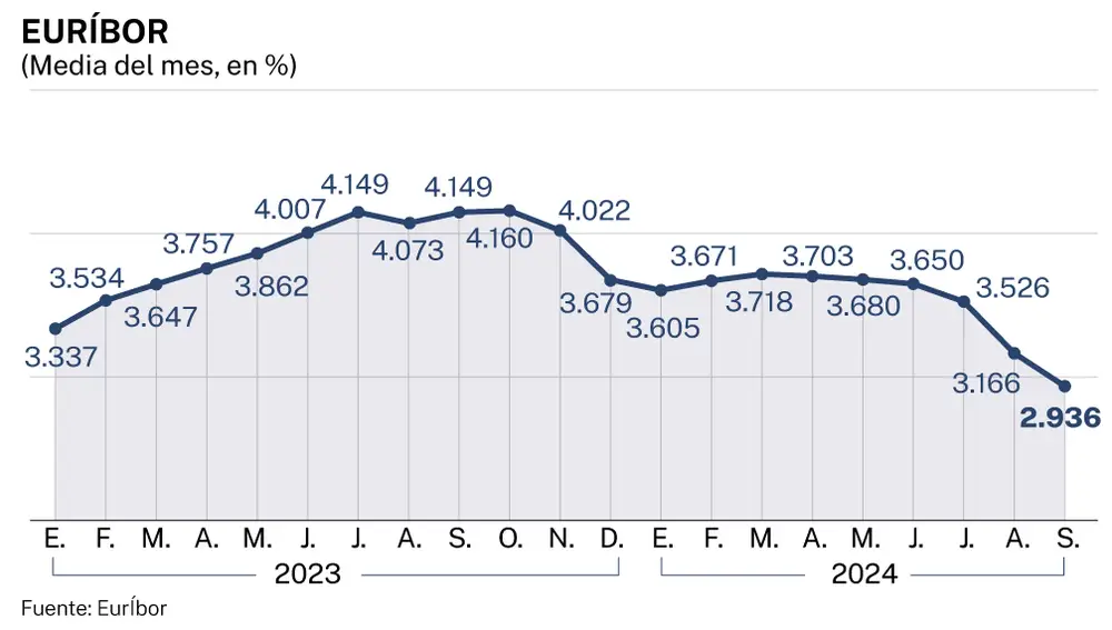 Evolución del euríbor