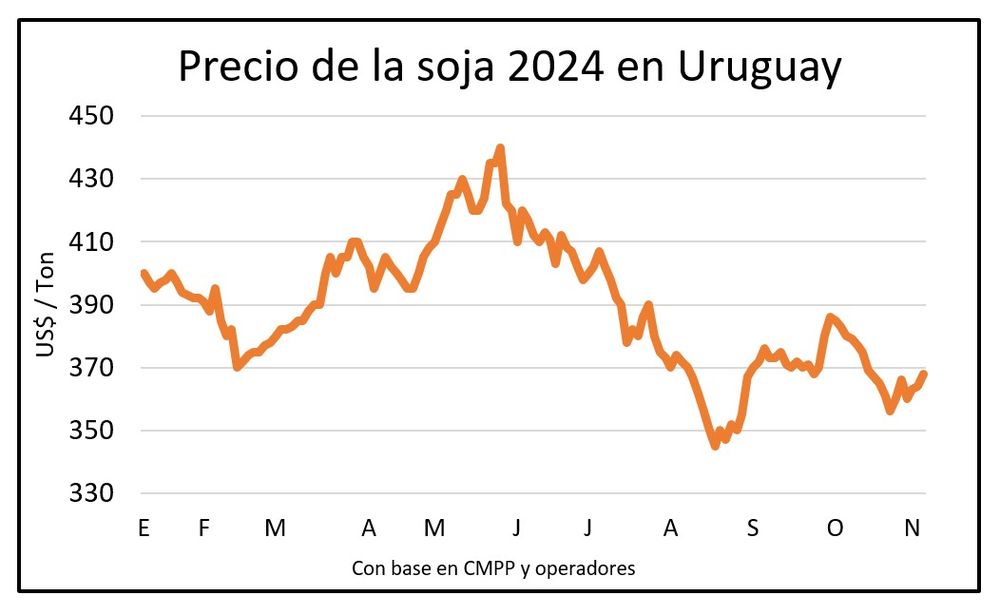 Soja: el precio, en un nivel bajo, mejoró.
