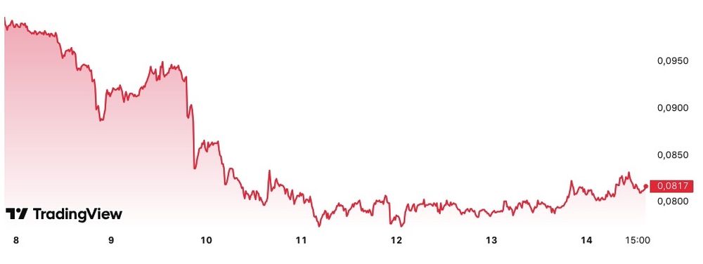 WLFI cayó un 14% en 24hs tras las denuncias cruzadas entre Justin Sun y el liderazgo del proyecto. Fuente: Tradingview