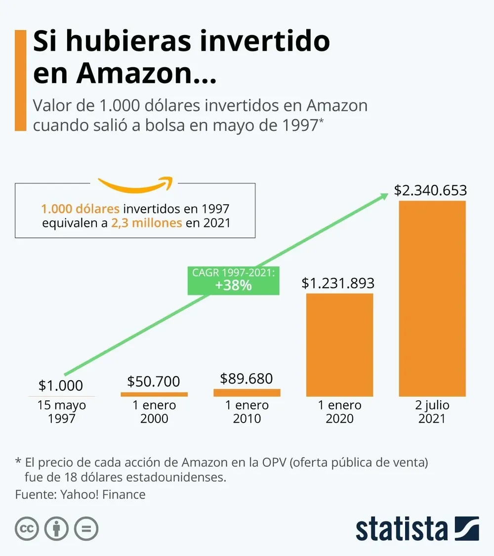El gigante continúa aumentando su valorización de mercado.
