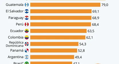Bolivia es el país con mayor tasa de informalidad, según la Cepal.