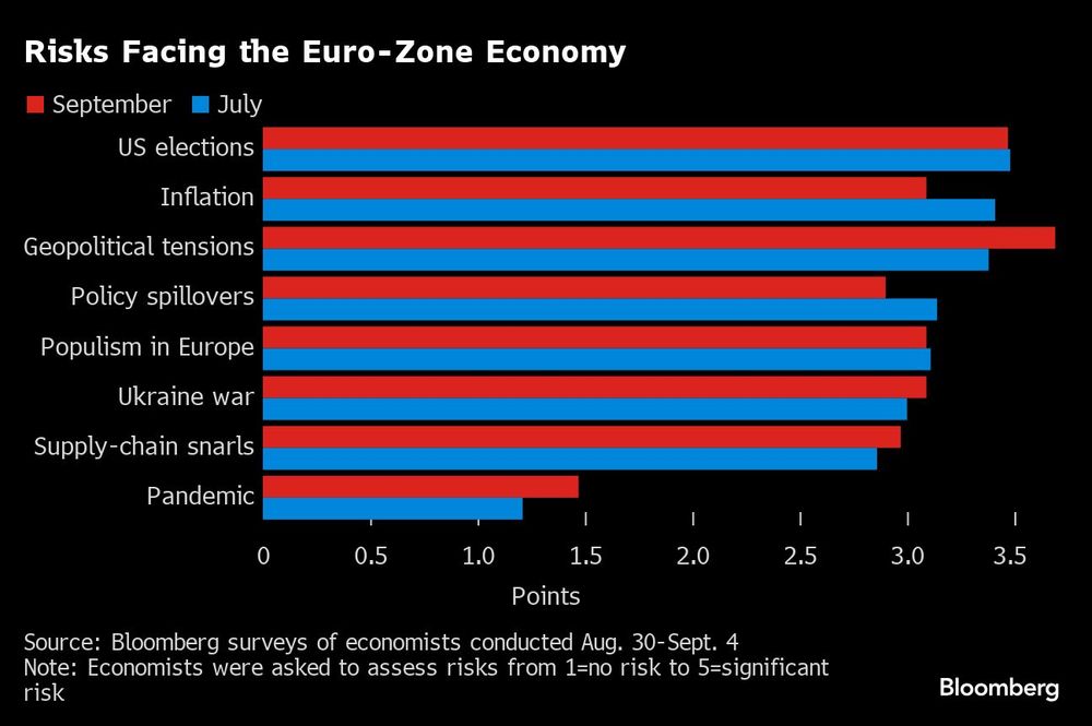 Europa va sopesando de otra manera los riesgos que pesan sobre el bloque a media que se acercan las elecciones en EE.UU. En septiembre, desplazaron cómodamente a la inflación, aunque no a los conflictos geopolíticos.