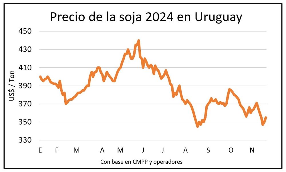 Granos: movimientos en los mercados y en las chacras.