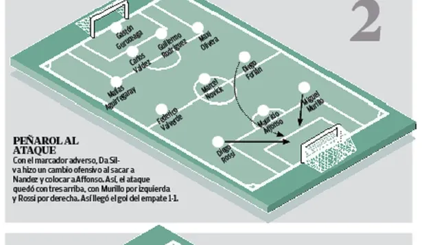 Los momentos de Peñarol en el partido