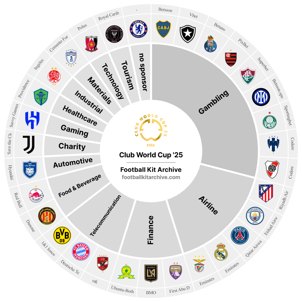 Sponsors por club (Fuente: www.footballkitarchive.com