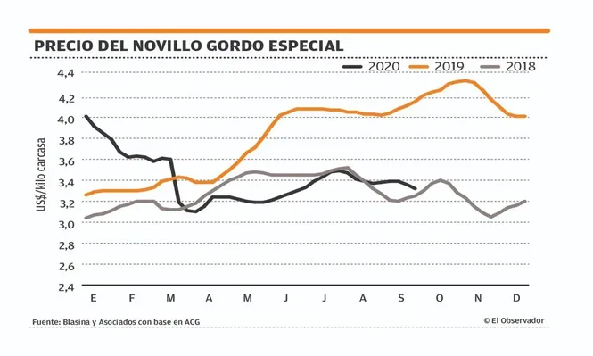 Mercado ganadero: valores en baja, entradas largas y atento al clima