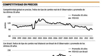 Competitividad en precios con Brasil volvió a mínimo de 10 años