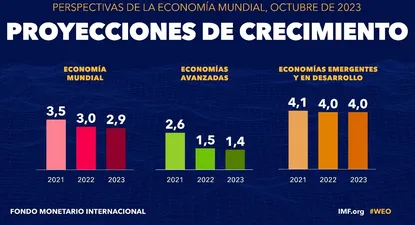 Economía mundial avanza a paso “lento”, según FMI: ¿cuáles son las proyecciones de crecimiento?