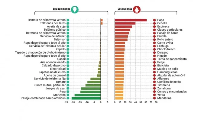 Vegetales lideran el ranking de lo que más se encareció en 2014