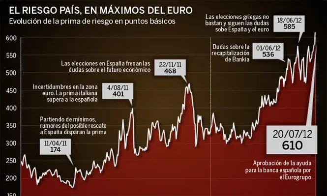 Evolución de la prima de riesgo