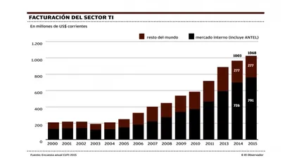 La facturación del sector en el año 2015 fue de US$ 861 millones sin tener en cuenta a Antel.
