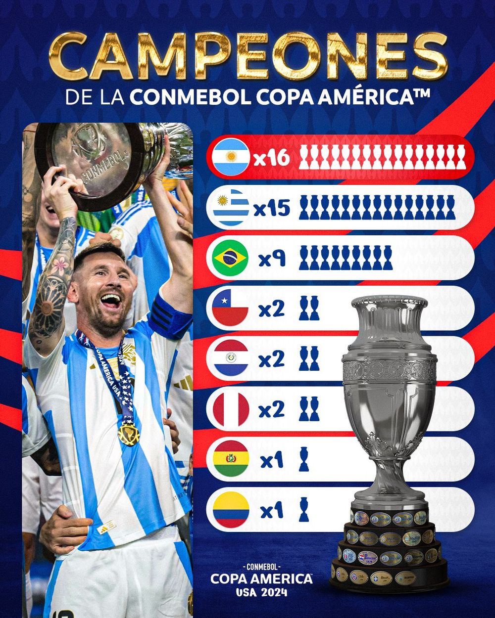 Venezuela y Ecuador son los únicos países de Sudamérica sin una Copa América. &nbsp;