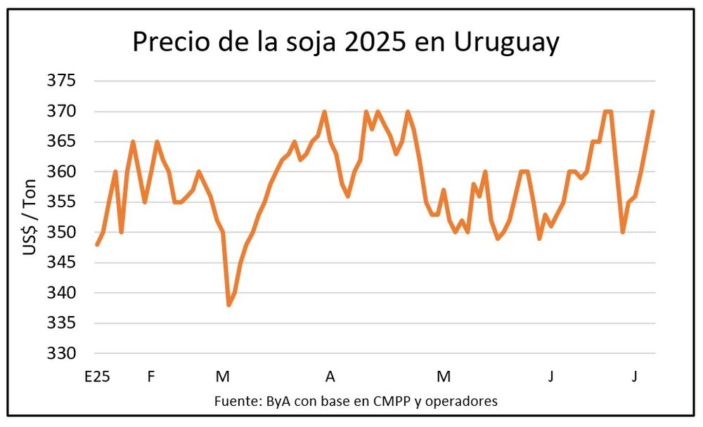 &nbsp; Granos: cierra una semana de precios con ascensos.