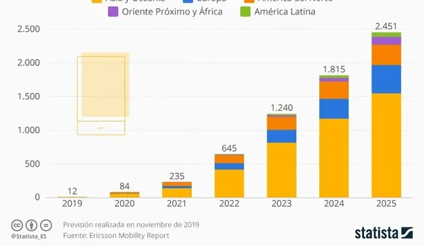 A qué velocidad llegará la tecnología 5G en el mundo