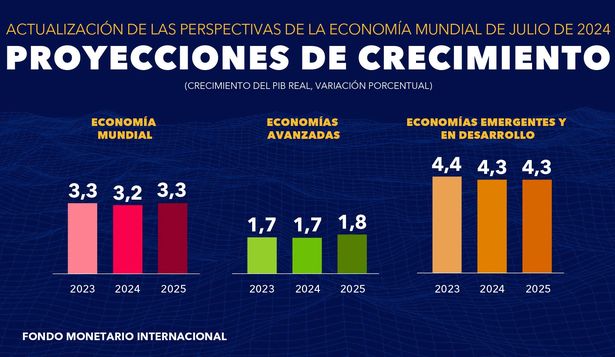 FMI confirma su previsión de crecimiento mundial para 2024 y mejora proyección para 2025