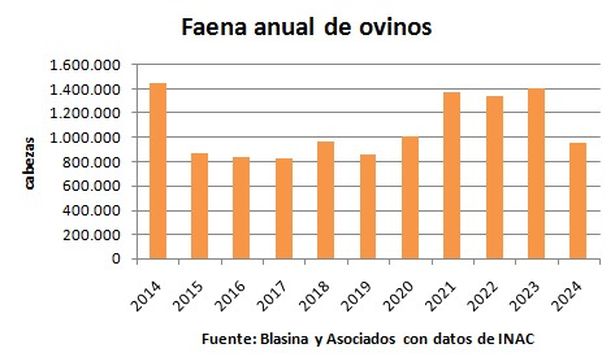 Faena de ovinos fue la más baja desde 2019