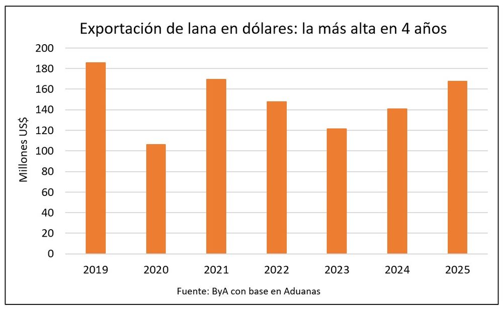 Rubro ovino en un momento que se anhela perdure.
