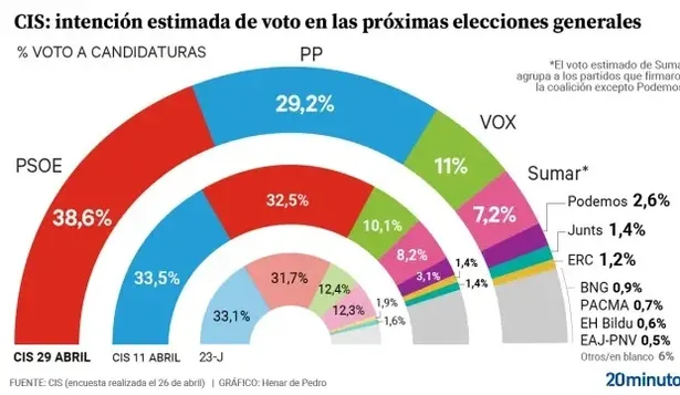 Encuesta flash del CIS