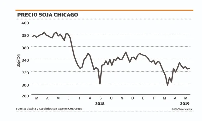 Mercado de soja con volatilidad y el regreso del girasol