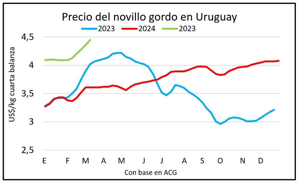 Mercado ganadero, Blasina y Asociados.