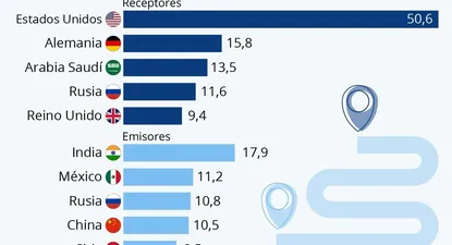 India fue el país del mundo con más emigrantes el pasado año.